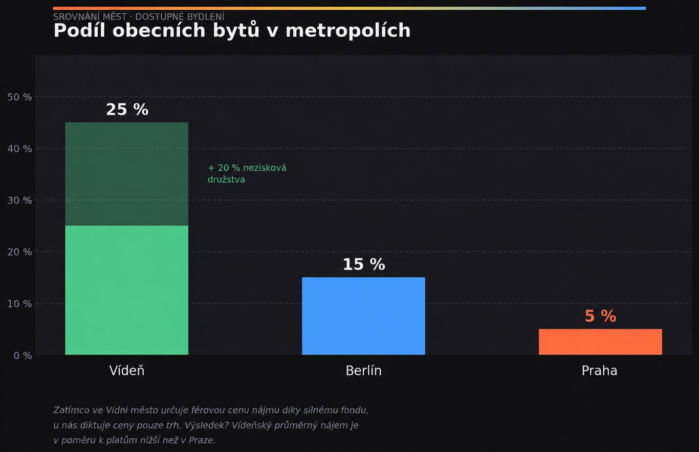 bydlení_graf5(1)