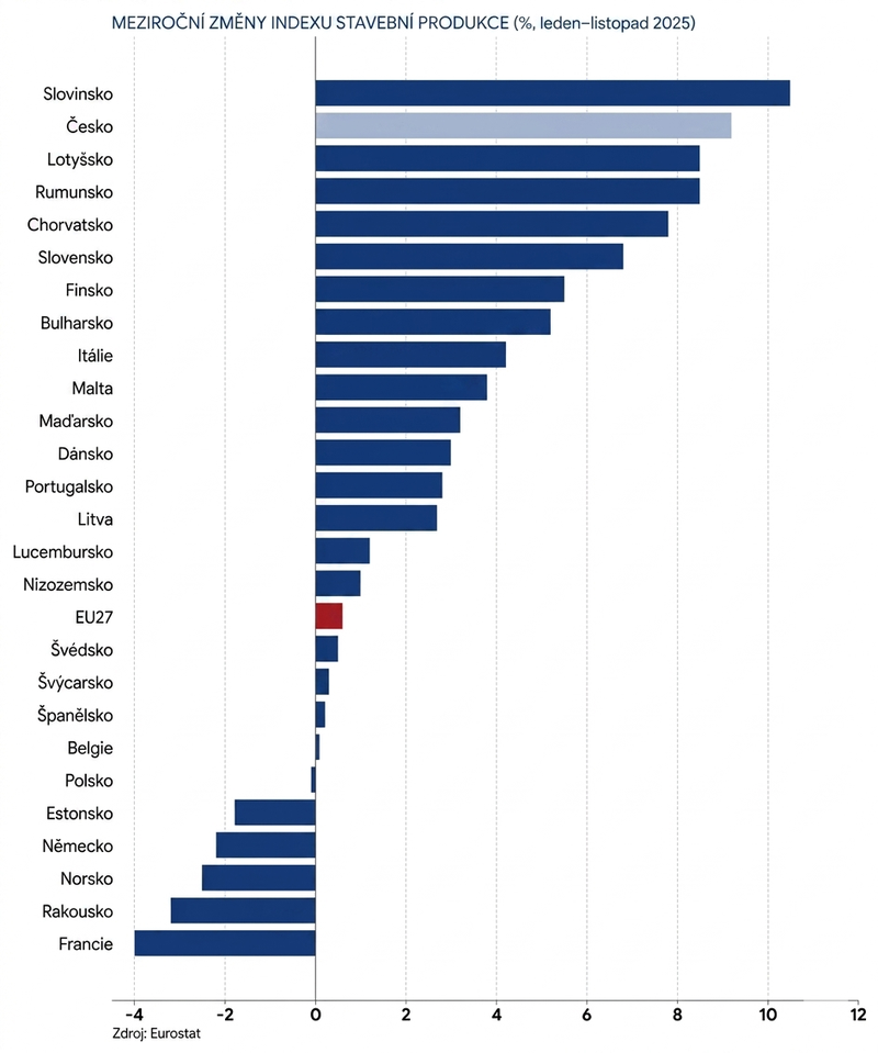 v lednu až listopadu bylo Česko druhé v růstu stavební produkce v EU27
